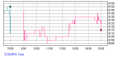 三洋化成工業 日中足チャート みずほ証券