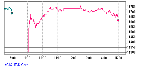 日本オラクル 日中足チャート みずほ証券