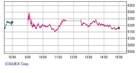 商船三井 日中足チャート みずほ証券