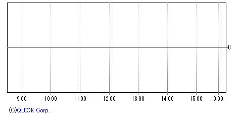 インプレスホールディングス 日中足チャート みずほ証券