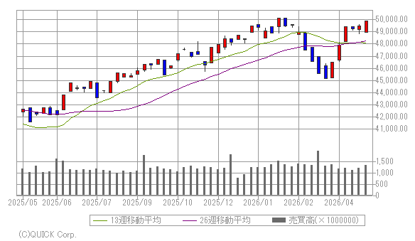 主要指標 Nyダウ みずほ証券