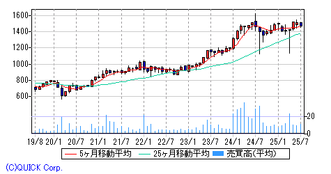 ｎｅｘｔ ｆｕｎｄｓ ｔｏｐｉｘ ｃｏｒｅ ３０連動型上場投信 月足チャート みずほ証券