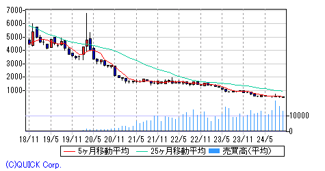 楽天ｅｔｆ 日経ダブルインバース指数連動型 月足チャート みずほ証券