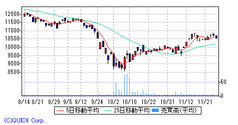 中国ｈ株ベア上場投信 日足チャート みずほ証券