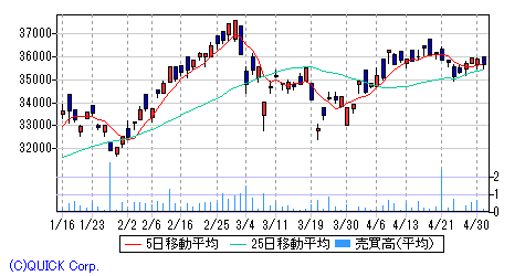 ｎｅｘｔ ｆｕｎｄｓ 素材 化学 ｔｏｐｉｘ １７ 上場投信 日足チャート みずほ証券