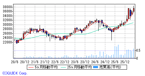 ｎｅｘｔ ｆｕｎｄｓ 素材 化学 ｔｏｐｉｘ １７ 上場投信 月足チャート みずほ証券
