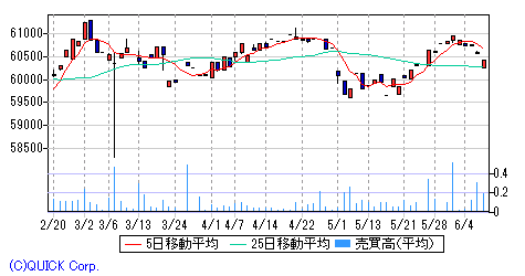 上場インデックスファンド海外債券 Ftse Wgbi 毎月分配型 日足チャート みずほ証券
