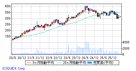 Next Funds インド株式指数 Nifty 50連動型上場投信 週足チャート みずほ証券