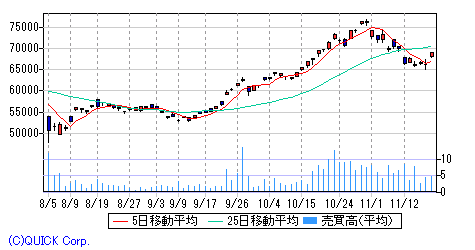 ｎｅｘｔ ｎｏｔｅｓ 金先物 ダブル ブル ｅｔｎ 日足チャート みずほ証券