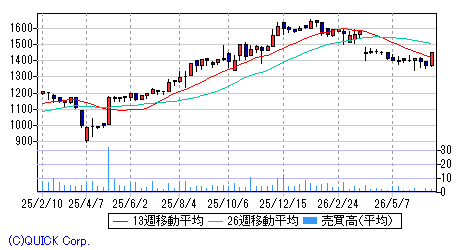 ヒップ 週足チャート みずほ証券