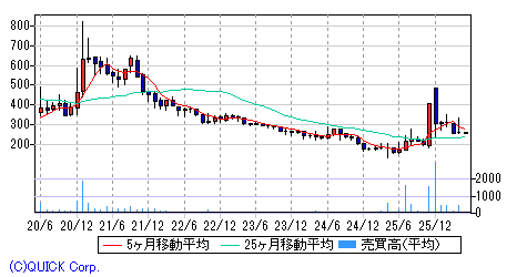 トランスジェニック 月足チャート みずほ証券
