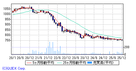 Next Funds 外国債券 Ftse世界国債ｲﾝﾃﾞｯｸｽ 除く日本 為替ﾍｯｼﾞあり 連動型上 月足チャート みずほ証券