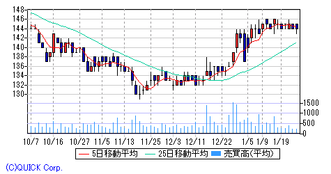 北の達人コーポレーション 日足チャート みずほ証券