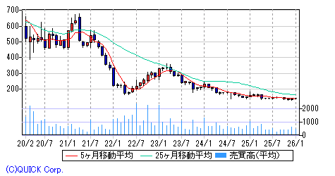 北の達人コーポレーション 月足チャート みずほ証券