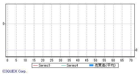 三栄建築設計  週足チャート