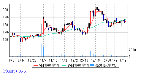 ブロードバンドタワー 日足チャート みずほ証券