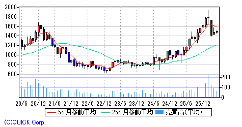 アドソル日進 月足チャート みずほ証券