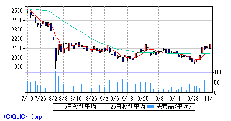 アカツキ 日足チャート みずほ証券