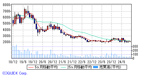 アカツキ 月足チャート みずほ証券