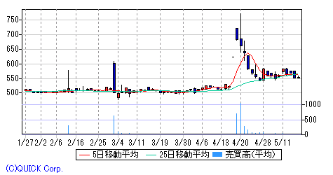 エコモット 日足チャート みずほ証券