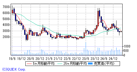 ＰＫＳＨＡ　Ｔｅｃｈｎｏｌｏｇｙ  月足チャート