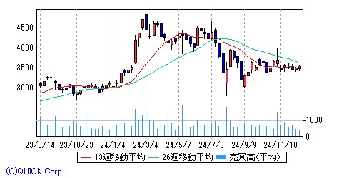 東京応化工業 週足チャート | みずほ証券