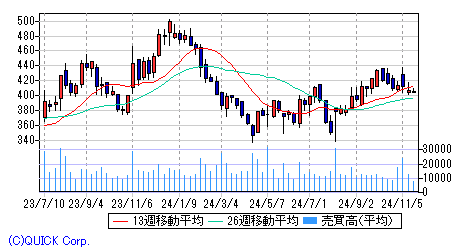 ｚホールディングス 週足チャート みずほ証券