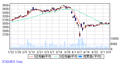 日本製鉄  日足チャート
