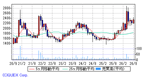 駒井ハルテック 月足チャート みずほ証券