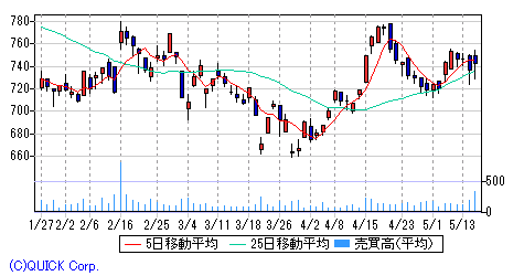 ｉｂｊ 日足チャート みずほ証券