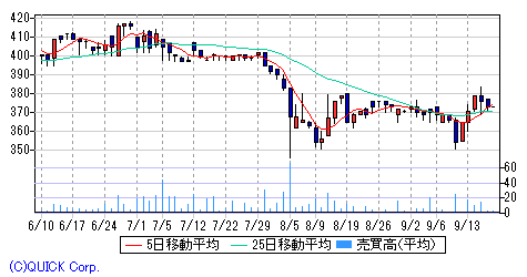 津田駒工業 日足チャート みずほ証券