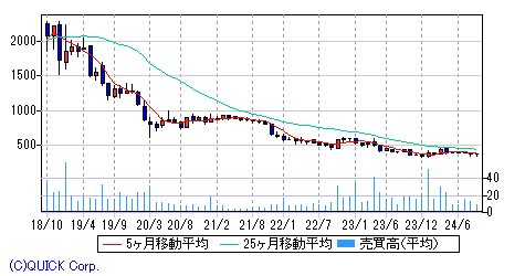 津田駒工業 月足チャート みずほ証券