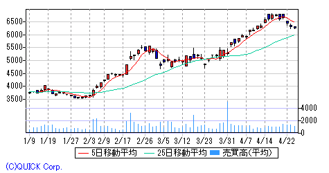 ジーエス ユアサ コーポレーション 日足チャート みずほ証券