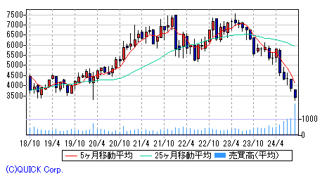 浜松ホトニクス 月足チャート みずほ証券