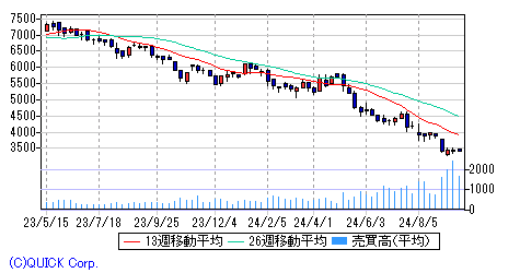 浜松ホトニクス 週足チャート みずほ証券