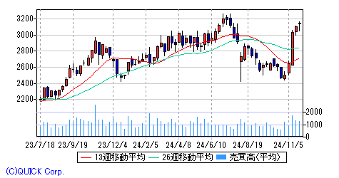 かんぽ生命保険 週足チャート みずほ証券