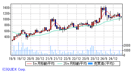 ＩＤＯＭ  月足チャート