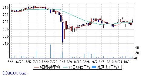 伊勢湾海運 日足チャート みずほ証券