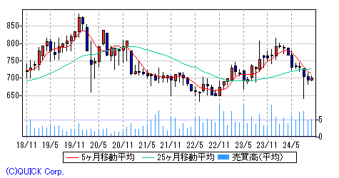 伊勢湾海運 月足チャート みずほ証券