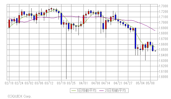 外国為替 インドルピー みずほ証券