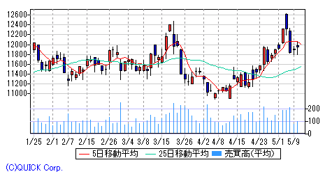 日本 オラクル 株価