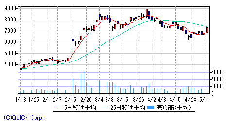 日本 マイクロ ニクス 株価
