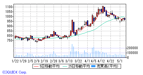 東京 電力 株価 チャート