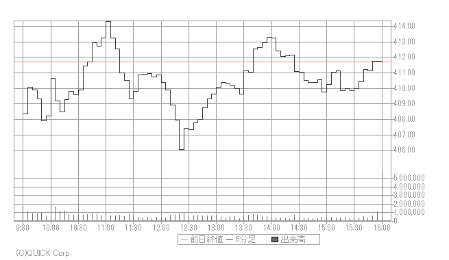 テスラ 株価 チャート