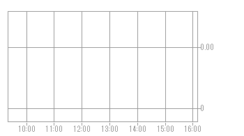 の 株価 ザイリンクス
